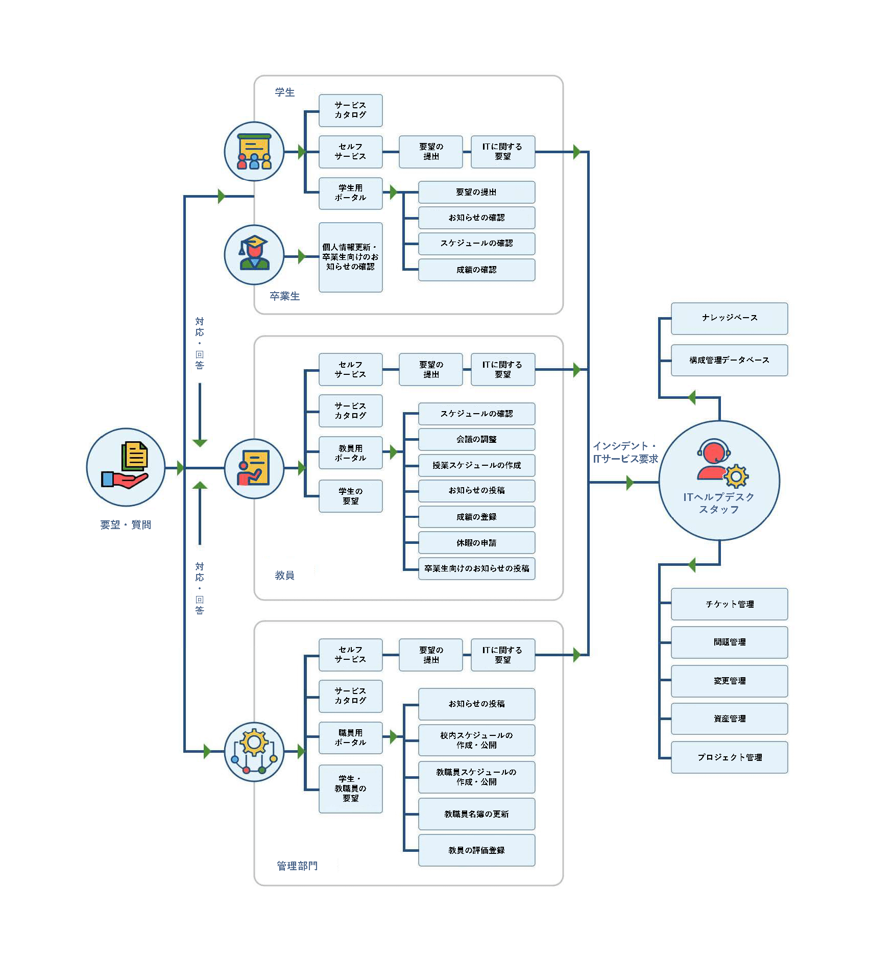 Free help desk software for education universities
