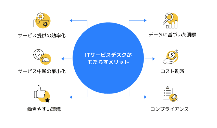 Benefits of service desk What are the benefits of service desk