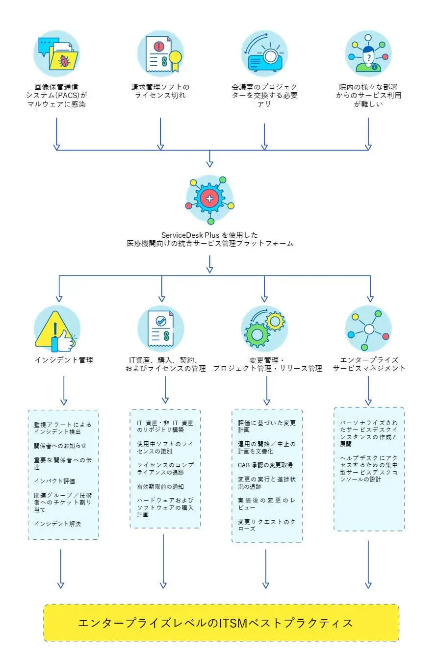 Healthcare IT service management Healthcare IT service management