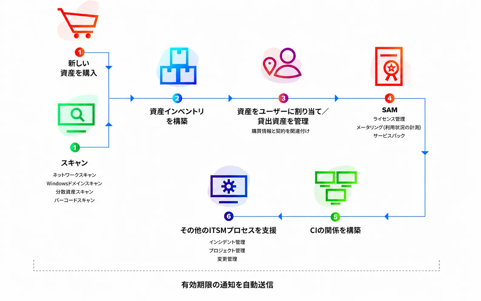IT資産管理ワークフロー