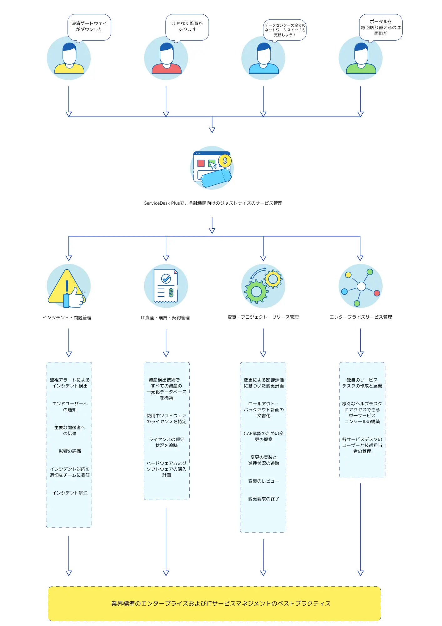 itsm finance chart