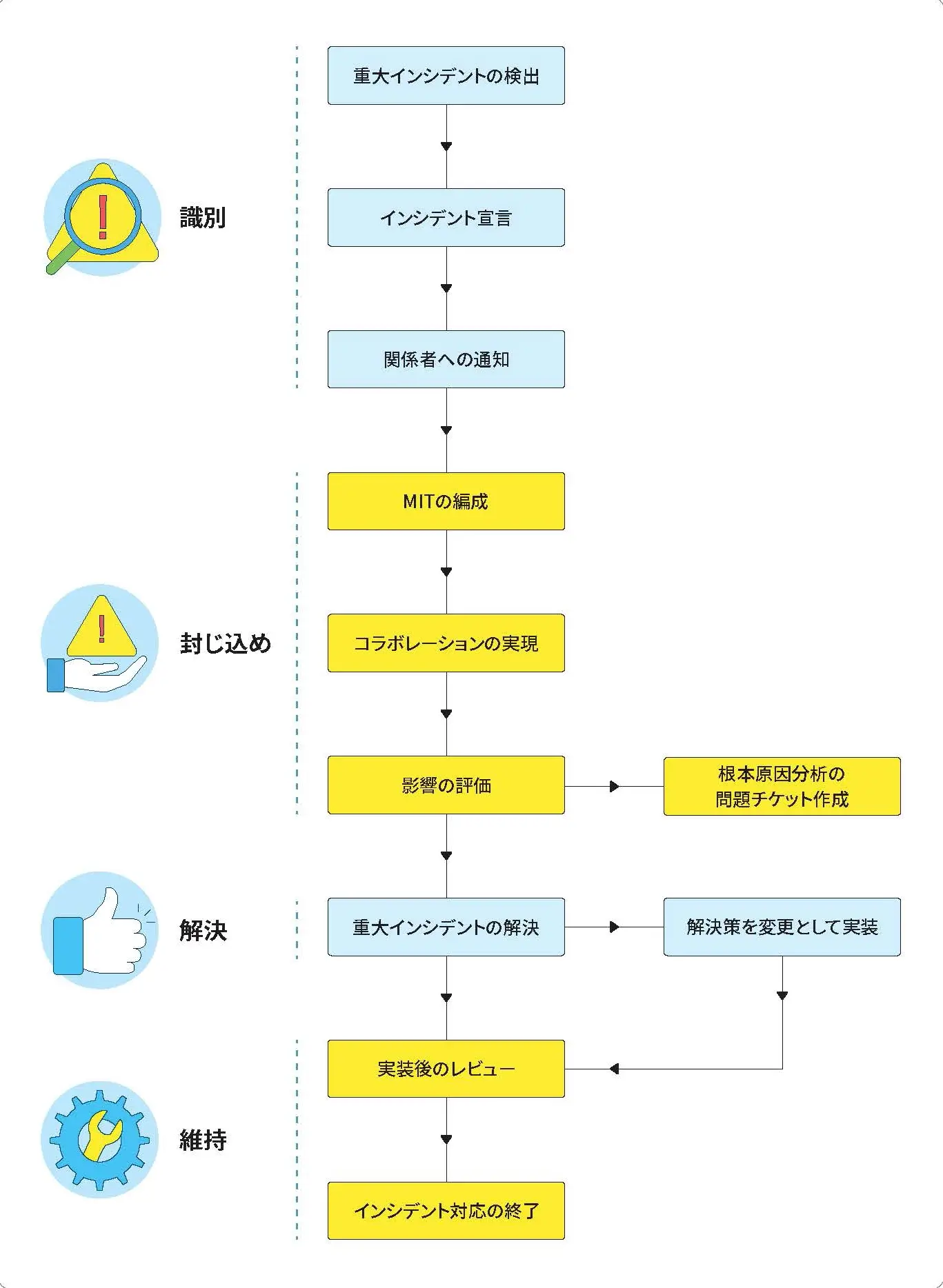 major-incident-management-9