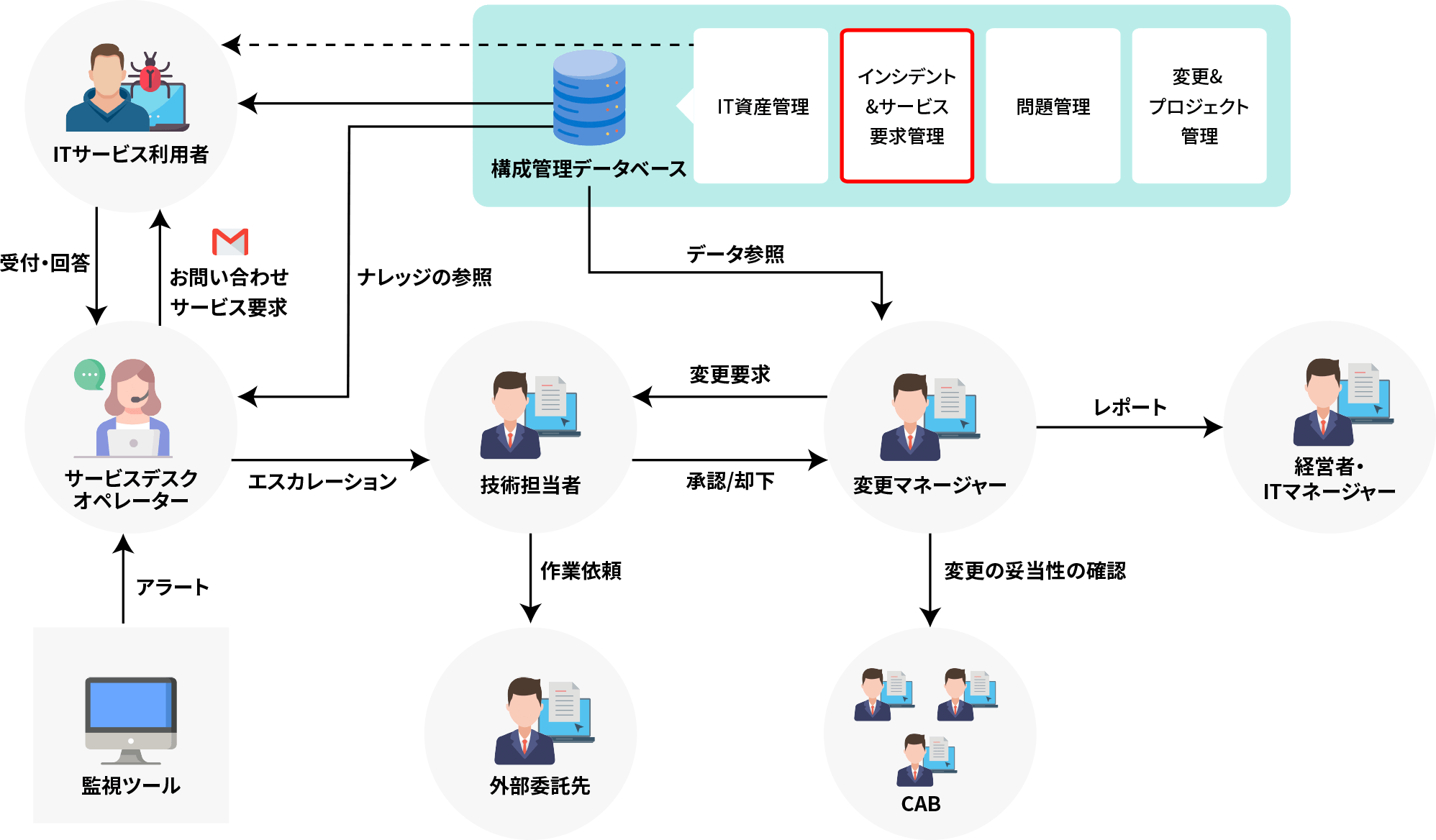 sdp_incident_flow