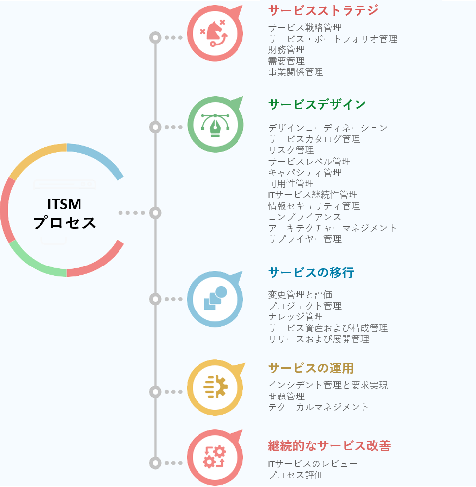 入門編】ITSMとは？｜ITSMのプロセスと導入メリット