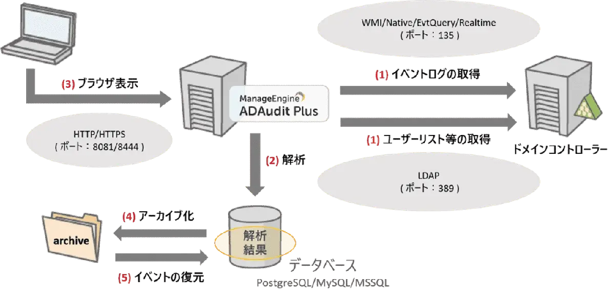 ADAudit Plus:構成図